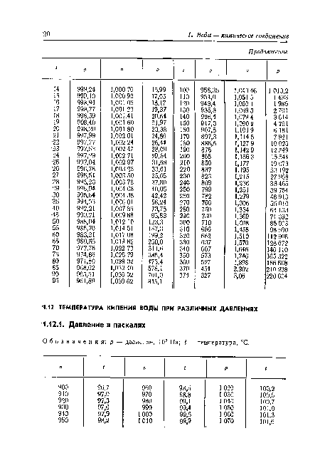 Обозначения: р — давление, Ю2 Па; I — температура, °С.