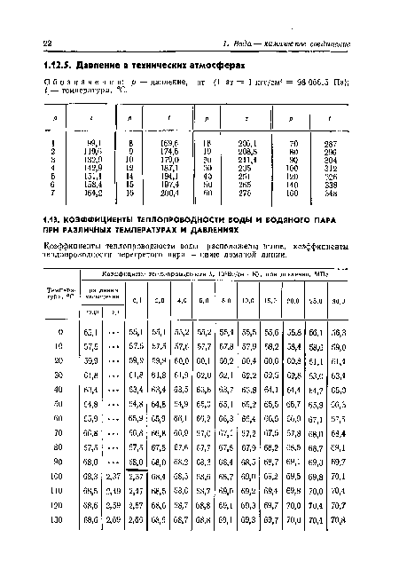 Обозначения: р — давление, ат (1 ат = 1 кгс/см2 = 98 066,5 Па); t — температура, “С.