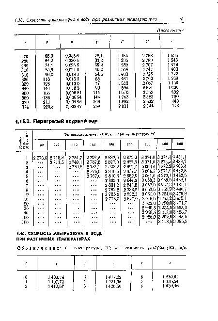 Обозначения: / — температура, °С; с — скорость ультразвука, м/с.