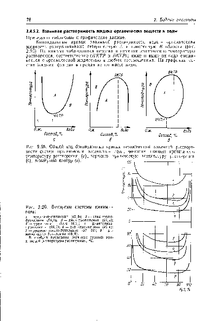 Общий вид биноидальных кривых ограниченной взаимной растворимости систем органическая жидкость — года, имеющих нижнюю критиче кую температуру растворения (а), верхнюю критическую температуру р