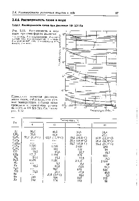 Растворимость в воде газов при атмосферном давлении