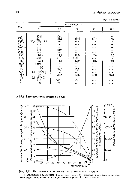 Растворимость кислорода и углекислоты воздуха.