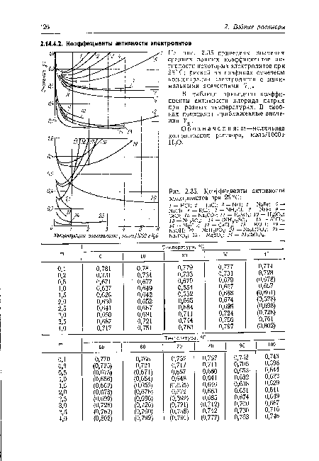 Коэффициенты активности электролитов при 25 °С