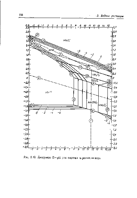 Диаграмма Е— pH для системы марганец — вода.