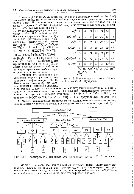 Классификация ионных примесей воды С. А. Щукарева.