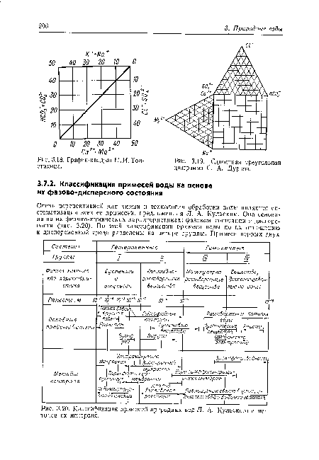 Классификация примесей природных вод Л. А. Кульского и методов их контроля.