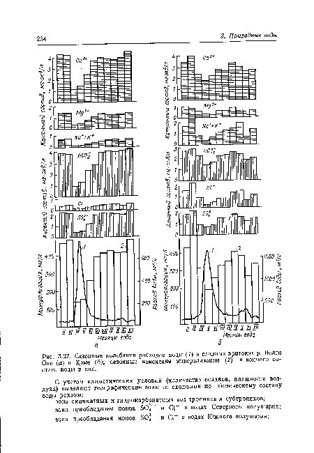 Сезонные колебания расходов воды (1) в главных притоках р. Волги Оке (а) и Каме (б); сезонные изменения минерализации (2) и ионного состава воды в них.