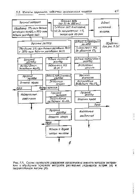 Схемы группового разделения органических веществ методом экстракции с обработкой эфирного акстракта растворами гидроксида натрия (а) и гидрокарбоната натрия (б),