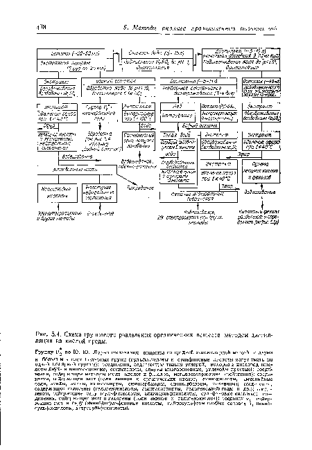 Схема группового разделения органических веществ методом дистилляции из кислой среды.