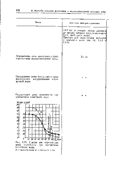 График для определения дозы коагулянта при контактном осветлении воды