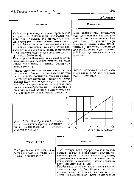 Калибровочный график «остаточная концентрация полиакриламида— относительная скорость фильтрации воды».