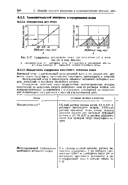 Содержание остаточного хлора гри отсутствии (а) и наличии (б) в воде Аммиака