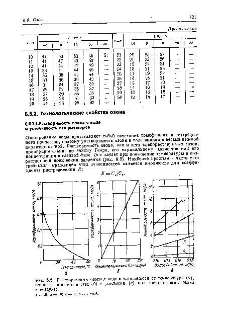 Растворимость озона в воде в зависимости от температуры (а) концентрации его в газе (б) и давления (в) при концентрации озон«! в воздухе