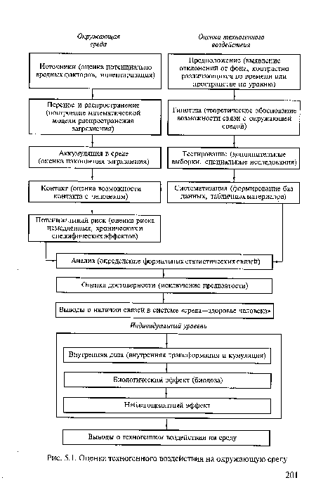 Оценка техногенного воздействия на окружающую среду