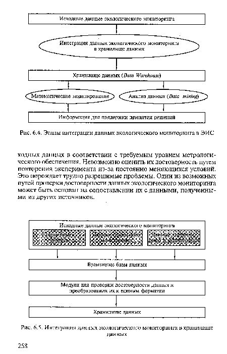 Интеграция данных экологического мониторинга в хранилище