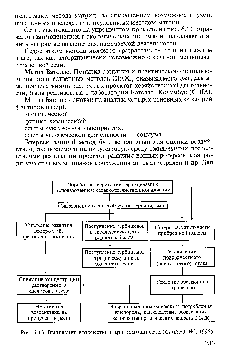 Выявление воздействий при помощи сети (Canter L.W., 1996)