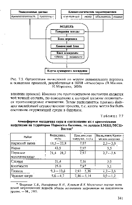 Организация вычислений по модели регионального переноса и осаждения примесей, разработанная в НИИ «Атмосфера» (В.Миляев,