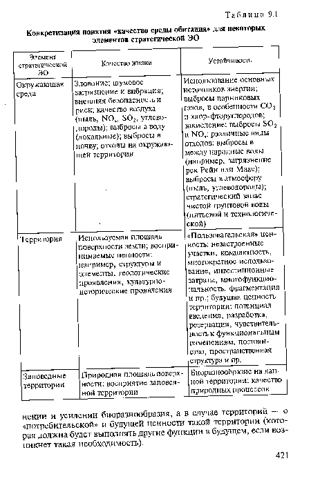 Территория Используемая площадь поверхности земли; воспринимаемые ценности: например, структуры и элементы, геологические проявления, культурноисторические проявления «Пользовательская» ценность: незастроенные участки, компактность, многократное использование, инвестиционные затраты, многофункциональность, фрагментация и пр.; будущая ценность территории: потенциал введения, разработка, резервация, чувствительность к функциональным изменениям, постоянство, пространственная структура и пр.