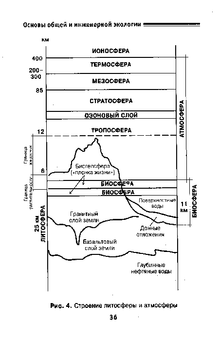 Строение литосферы и атмосферы 36