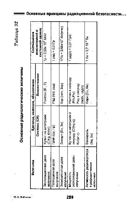 Основные принципы радиационной безопасности..
