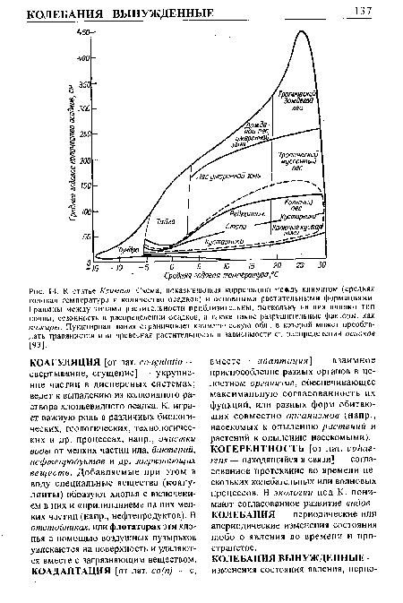 К статье Климат. Схема, показывающая корреляцию между климатом (средняя годовая температура и количество осадков) и основными растительными формациями. Границы между типами растительности приблизительны, поскольку на них влияют тип почвы, сезонность в распределении осадков, а также такие разрушительные факторы, как пожары. Пунктирная линия ограничивает климатическую обл., в которой может преобладать травянистая или древесная растительность в зависимости от распределения осадков [93].