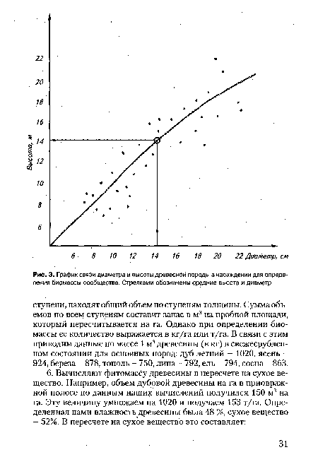 График связи диаметра и высоты древесной породы в насаждении для определения биомассы сообщества. Стрелками обозначены средние высота и диаметр