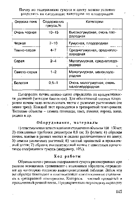 Плодородие почвы можно также определить по продуктивности растений (методом биотестов). Для объективной оценки плодородия почвы надо использовать тесты с разными растениями (не менее трех). Каждый тест проводится в трехкратной повторности. Тестовые объекты - семена пшеницы, овса, ячменя, гороха, вики, редиса и др.