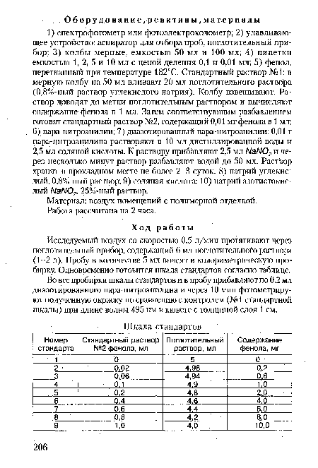 Исследуемый воздух со скоростью 0,5 л/мин протягивают через поглотительный прибор, содержащий 6 мл поглотительного раствора (1-2 л). Пробу в количестве 5 мл вносят в колориметрическую пробирку. Одновременно готовится шкала стандартов согласно таблице.