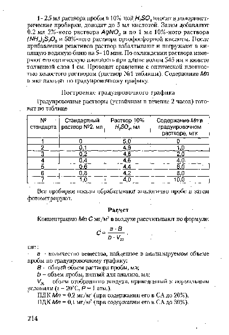 ПДК Мп = 0,1 мг/м3 (при содержании его в СА до 30%).