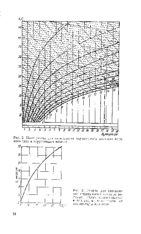 Номограмма для определения парциального давления водя-но го пара в окружающем воздухе