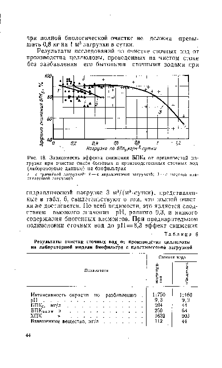 Зависимость эффекта снижения БПК5 от органической нагрузки при очистке смеси бытовых и производственных сточных вод (лабораторные данные) на биофильтрах
