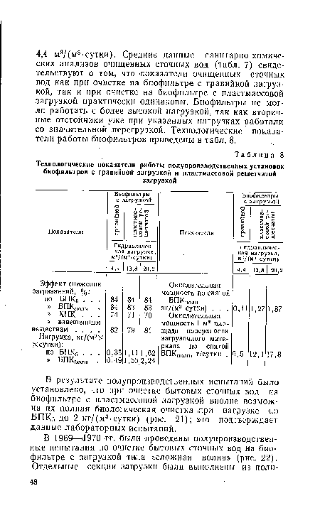 В результате полупроизводственных испытаний было установлено, что при очистке бытовых сточных вод на биофильтре с пластмассовой загрузкой вполне возможна их полная биологическая очистка лри нагрузке по БПК5 до 2 кг/(м3-сутки) (рис. 21); эю подтверждает данные лабораторных испытаний.