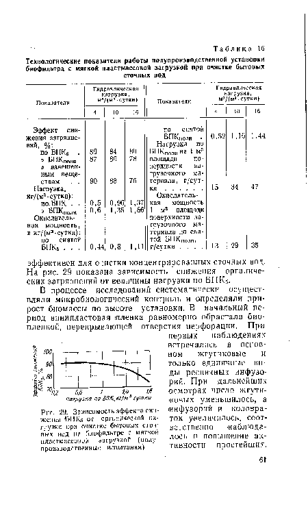 Зависимость эффекта снижения ШК5 от органической нагрузки при очистке бытовых сточных вод на биофильтре с мягкой пластмассовой загрузкой (полу-щроизводствениые испытания)