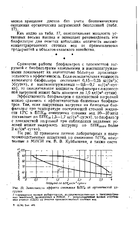 Как видно из табл. 17, окислительная мощность установки весьма высока и позволяет рекомендовать эти биофильтры для очистки небольших количеств высококонцентрированных сточных вод от промышленных предприятий и объектов сельского хозяйства.