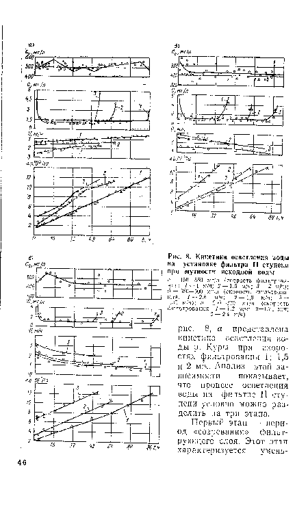 Кинетика осветления зоды на установке фильтра II ступени при мутности исходной воды