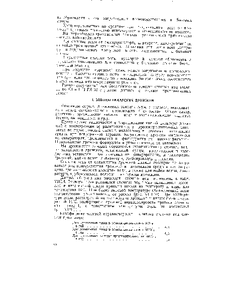 Для дрожжевых заводов производительностью 6000 т в год.