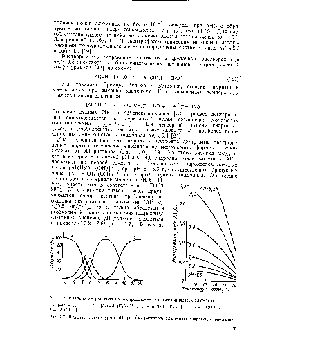 Влияние pH раствора на распределение гидроксокомплексов алюминия
