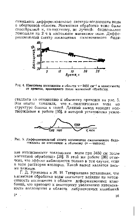 Изменение поглощения в области v=3450 см-1 в зависимости от времени, прошедшего после магнитной обработки.