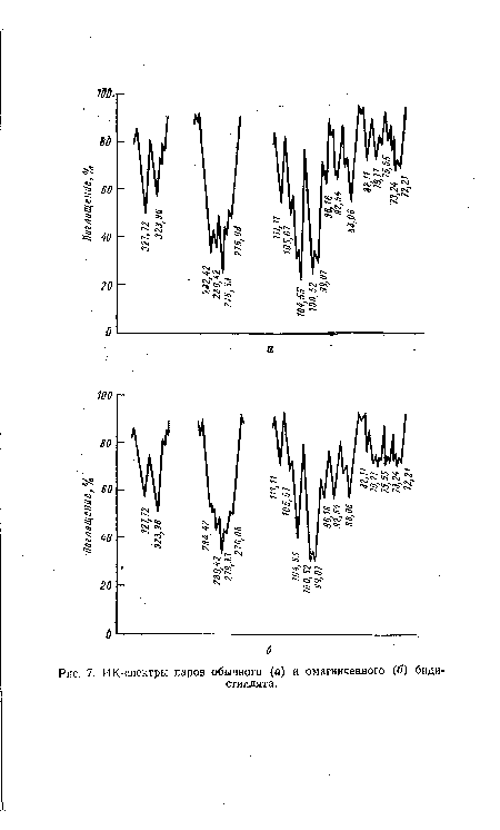ИК-спектры паров обычного (а) и омагниченного (б) бидистиллята.