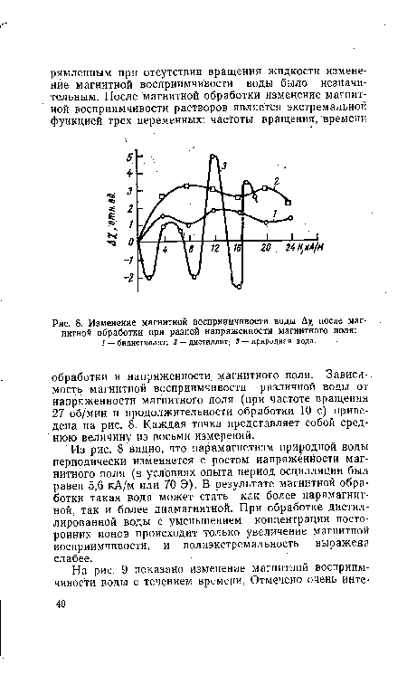 Изменение магнитной восприимчивости воды Азе после магнитной обработки при разной напряженности магнитного поля