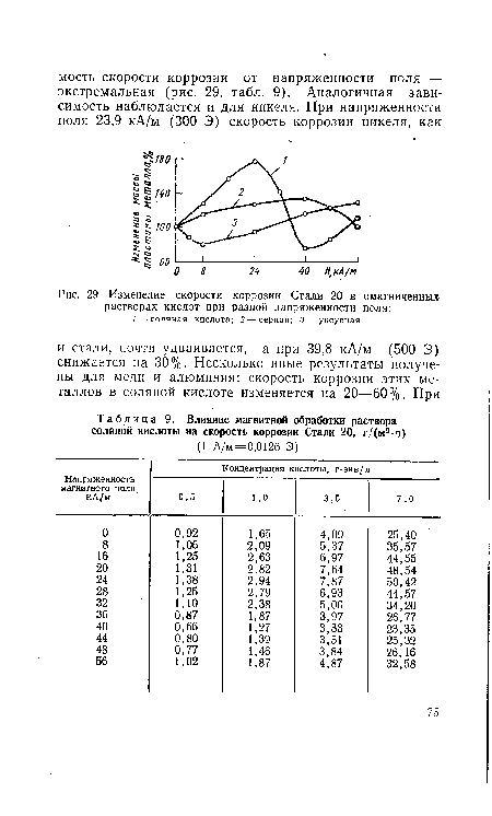 Изменение скорости коррозии Стали 20 в омагниченных растворах кислот при разной напряженности поля