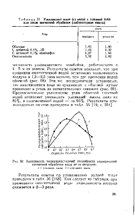 Зависимость пылеулавливающей способности подвергнутой магнитной обработке воды от ее скорости