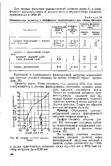 График ситового анализа песка