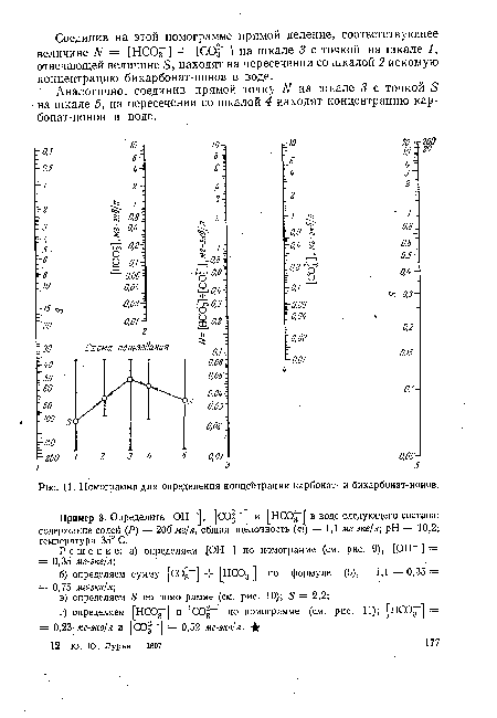 Номограмма для определения концентрации карбонат- и бикарбонат-ионов.
