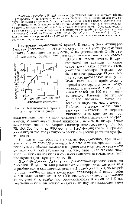 Калибровочная кривая для определения фтора.