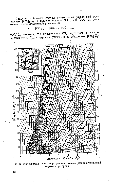 Номограмма для определения концентрации агрессивной