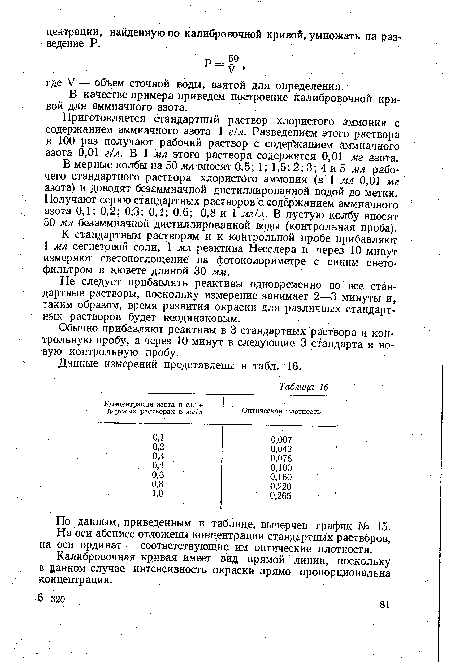 Концентрация азота в стандартных растворах в жг/л Оптическая плотность