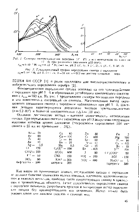 Градуировочный график определения свинца с тиродином ск = 5 • 10
