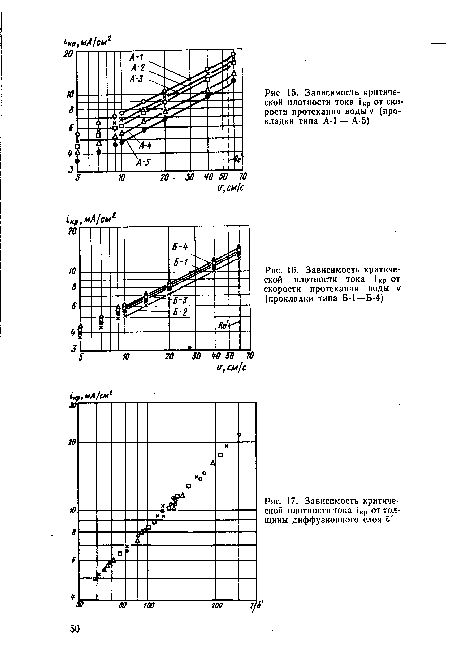 Зависимость критической плотности тока ¡кр от скорости протекания воды V (прокладки типа Б-1—Б-4)