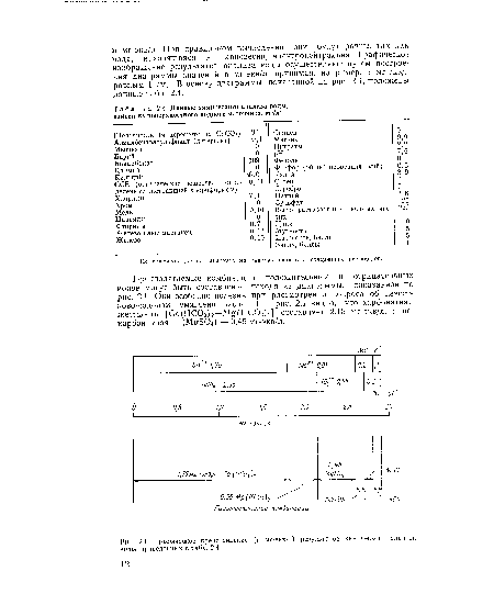 Графическое представление (а мг-экв/л) результатов химического анализа воды, приведенных в табл. 2.4